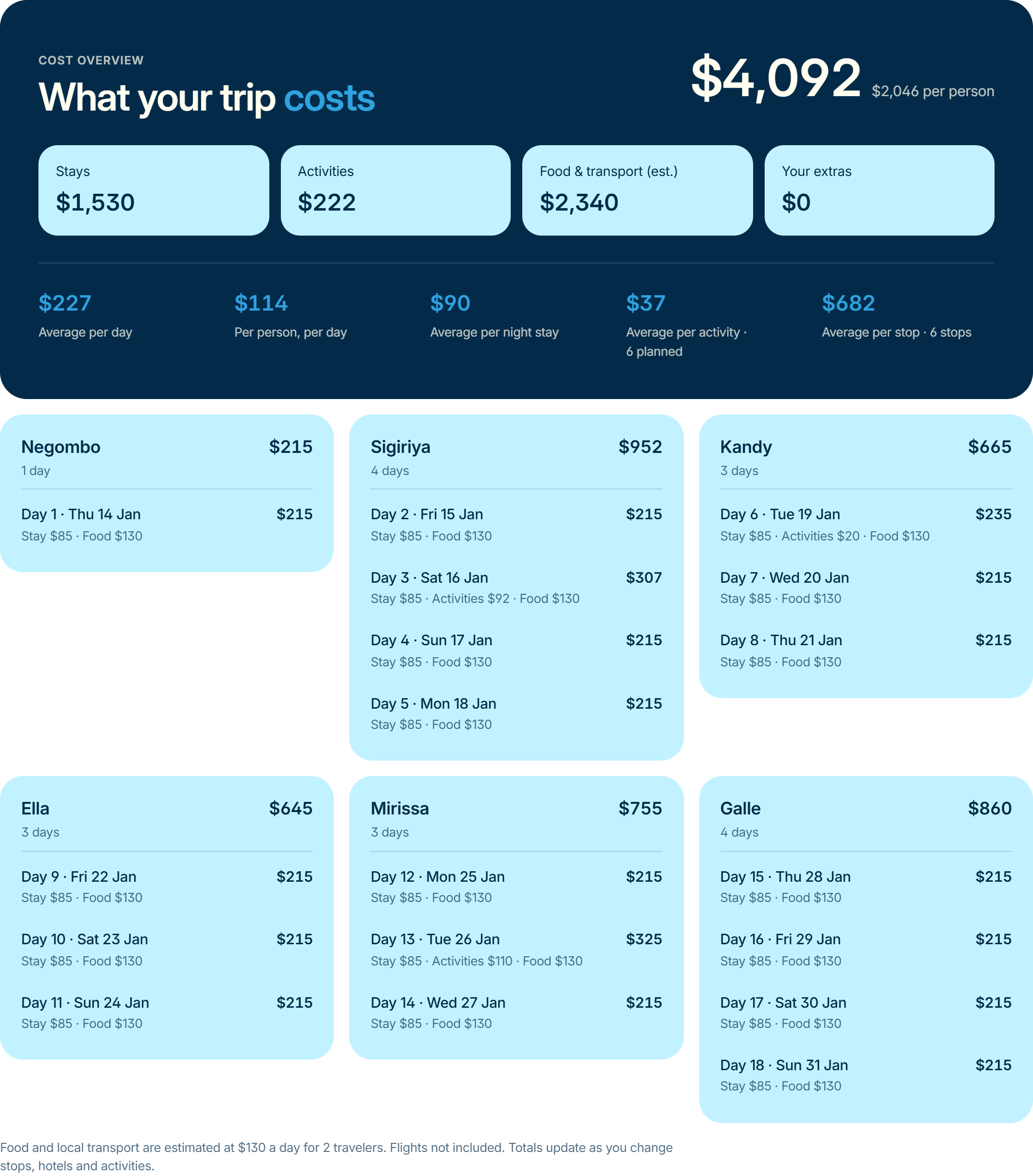 Cost overview with trip total, per-person cost and category totals